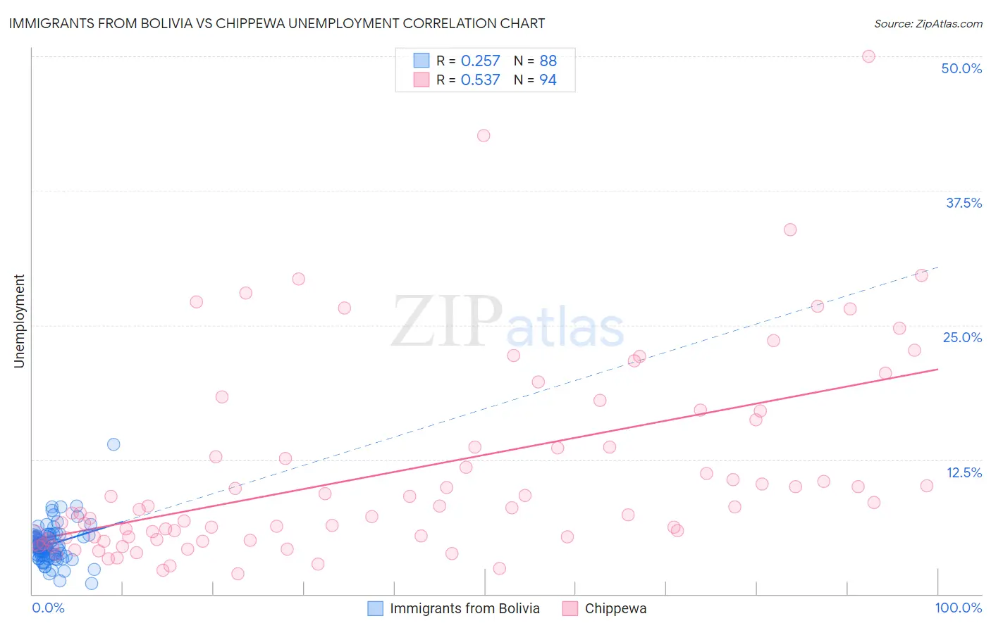 Immigrants from Bolivia vs Chippewa Unemployment