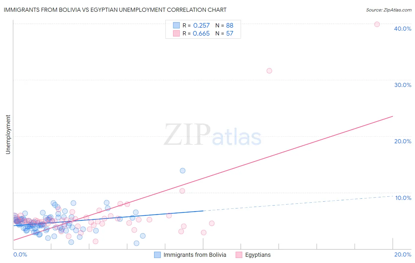 Immigrants from Bolivia vs Egyptian Unemployment