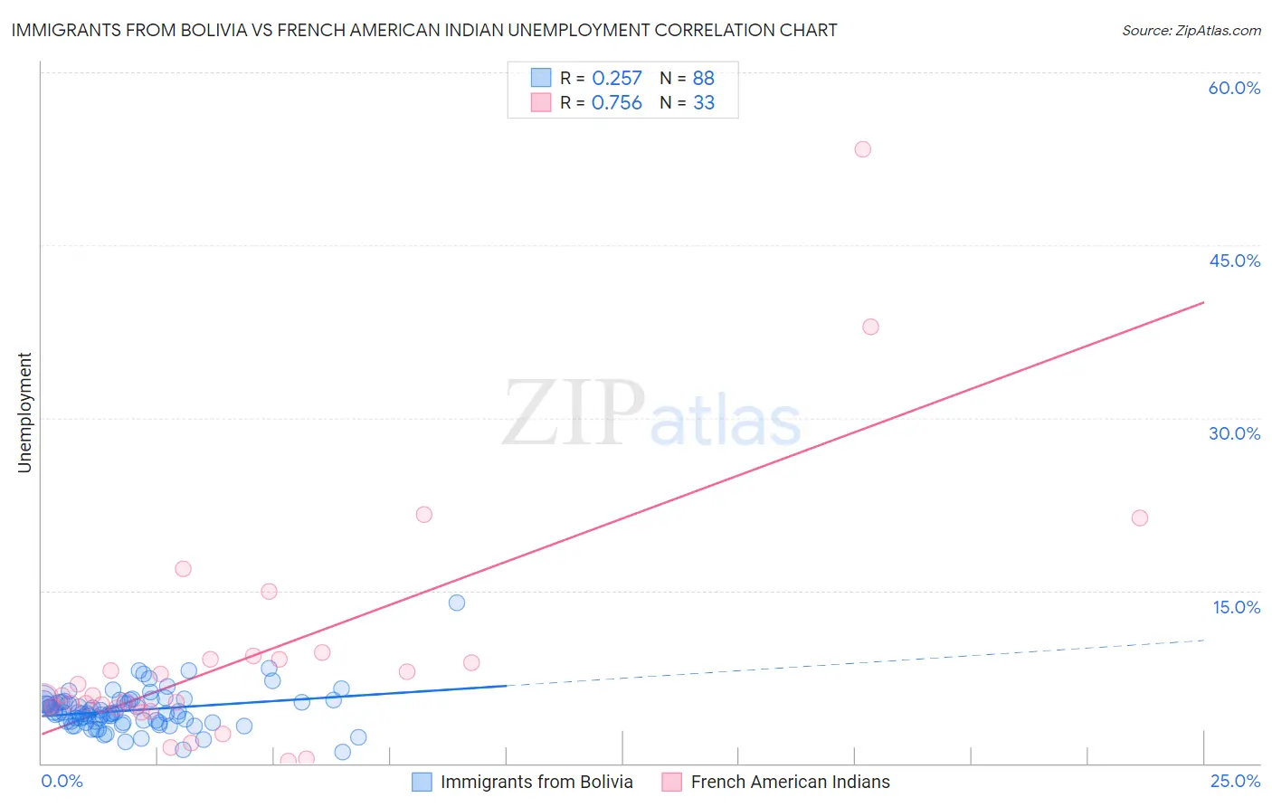 Immigrants from Bolivia vs French American Indian Unemployment