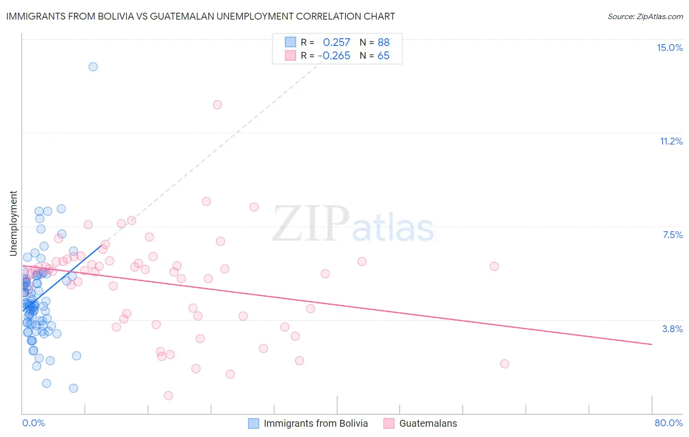 Immigrants from Bolivia vs Guatemalan Unemployment