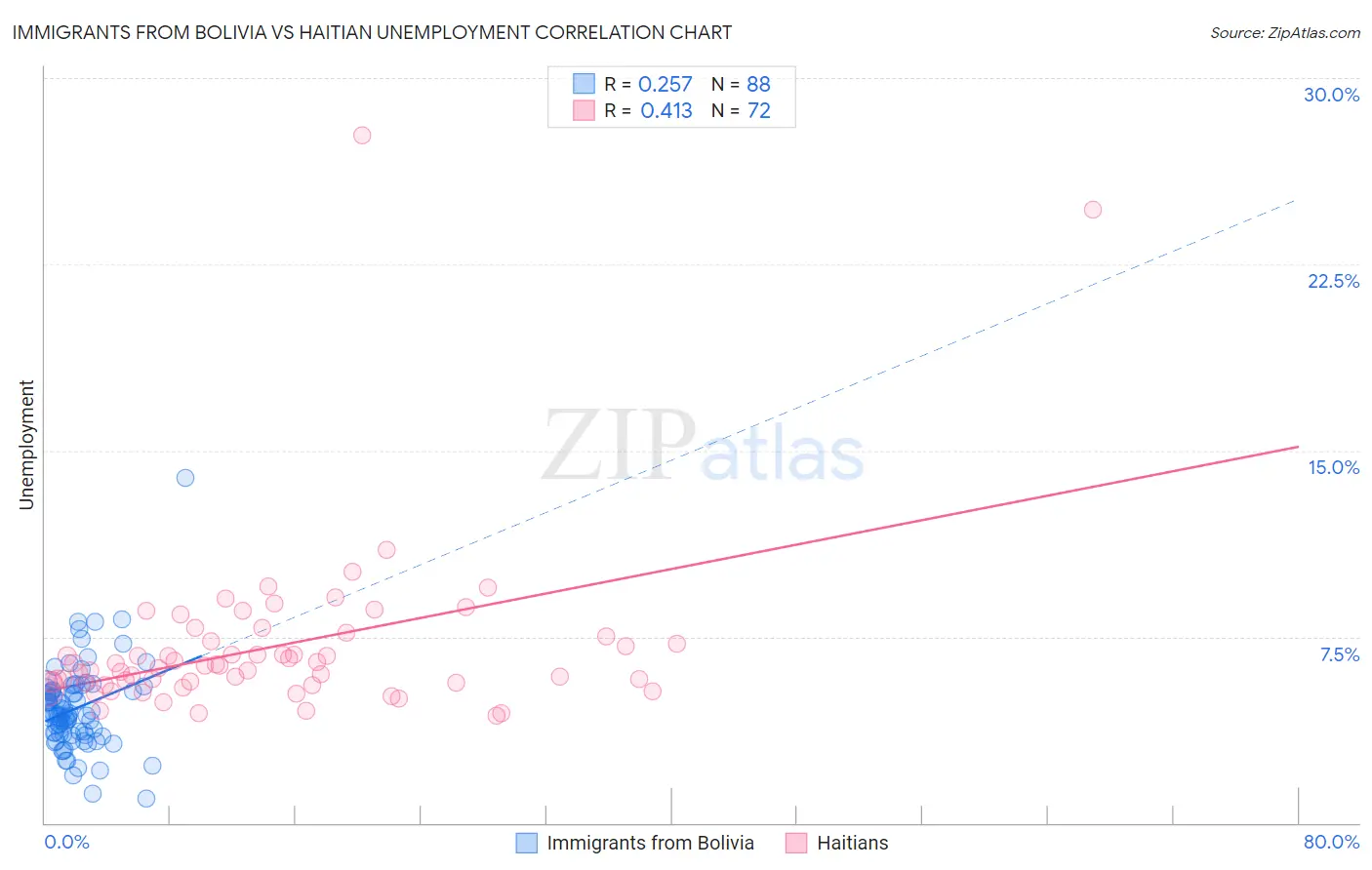 Immigrants from Bolivia vs Haitian Unemployment