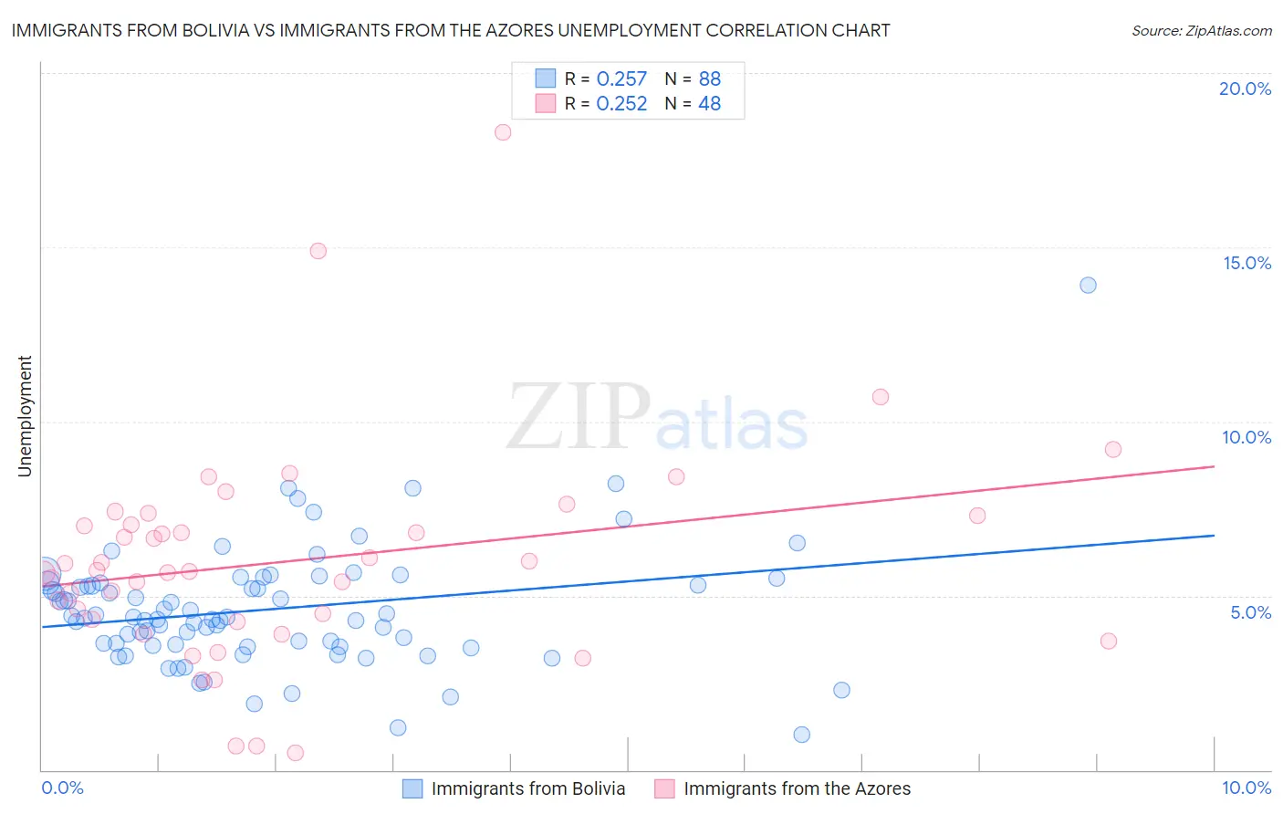 Immigrants from Bolivia vs Immigrants from the Azores Unemployment