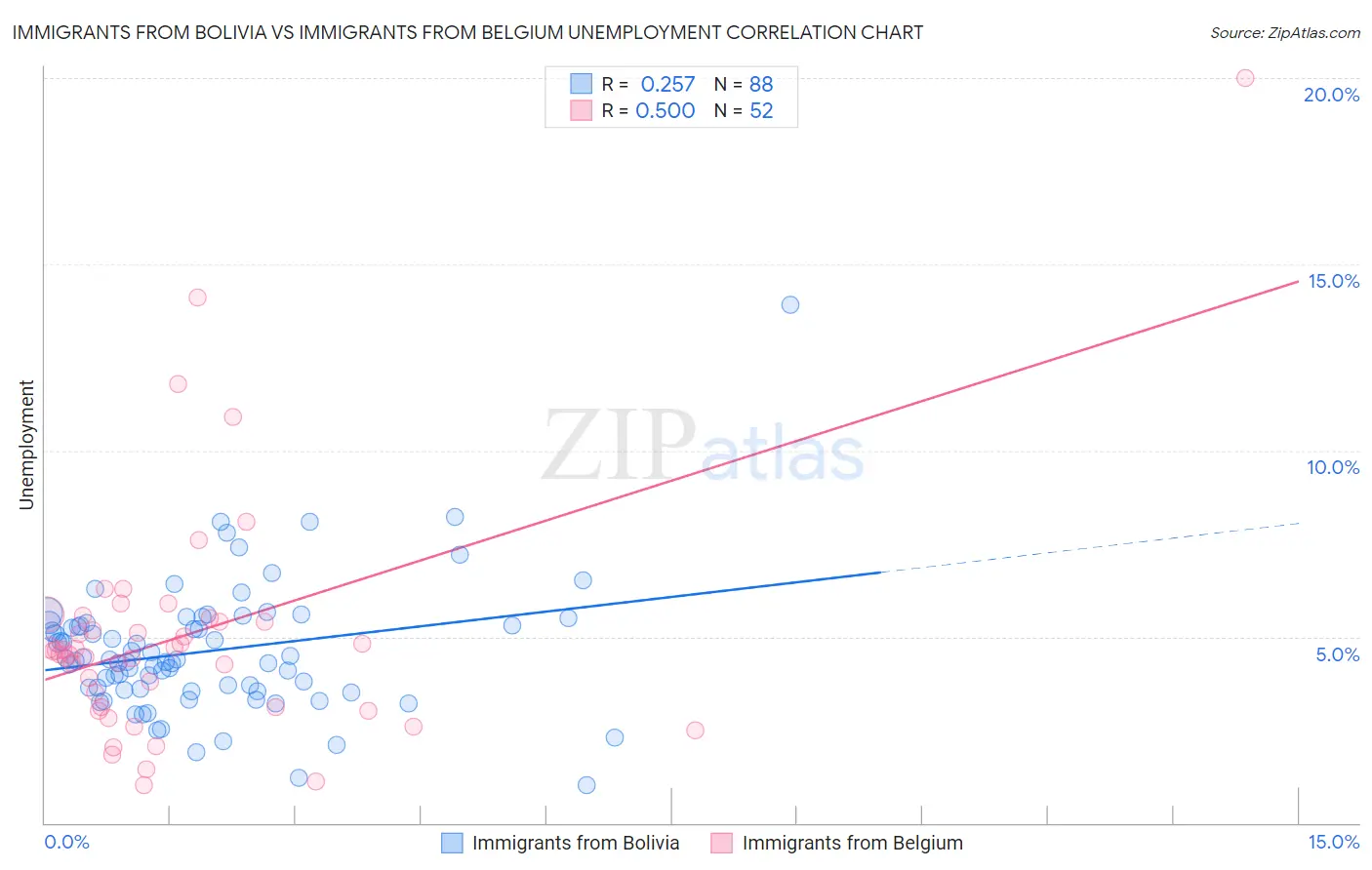 Immigrants from Bolivia vs Immigrants from Belgium Unemployment