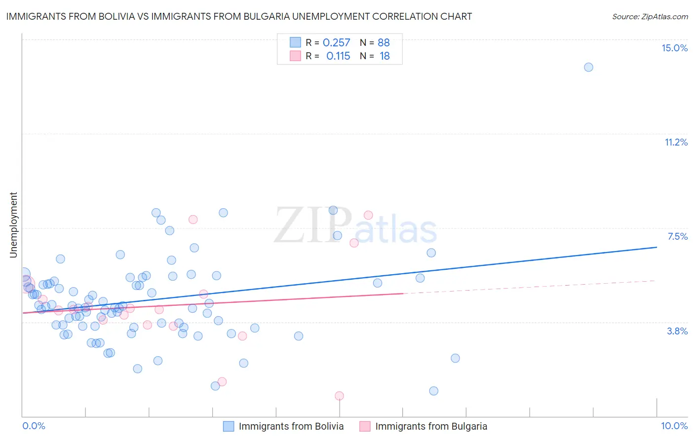 Immigrants from Bolivia vs Immigrants from Bulgaria Unemployment