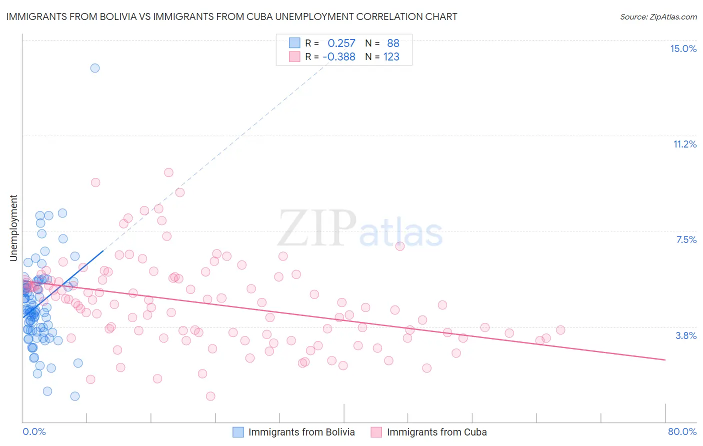 Immigrants from Bolivia vs Immigrants from Cuba Unemployment