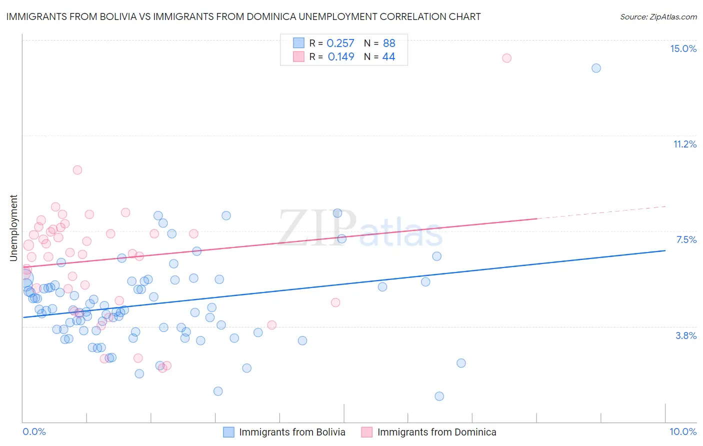 Immigrants from Bolivia vs Immigrants from Dominica Unemployment