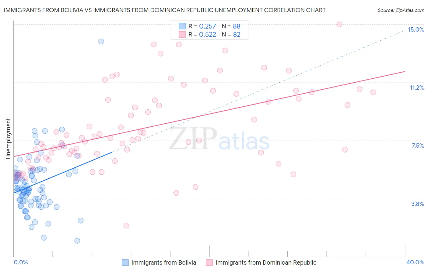 Immigrants from Bolivia vs Immigrants from Dominican Republic Unemployment