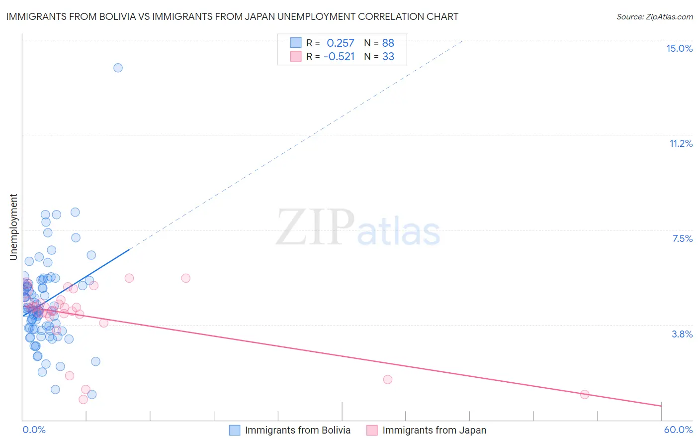 Immigrants from Bolivia vs Immigrants from Japan Unemployment