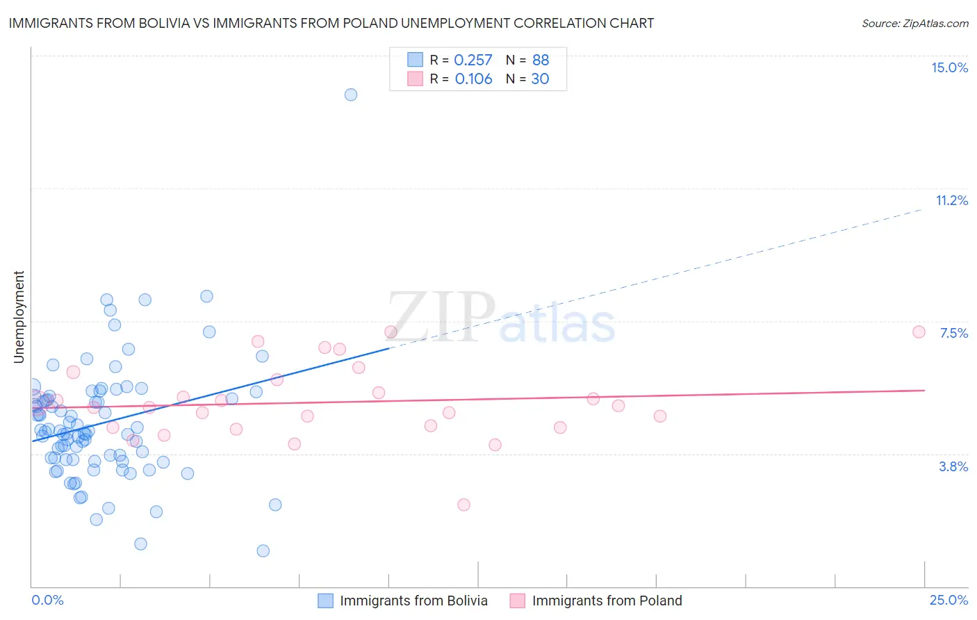 Immigrants from Bolivia vs Immigrants from Poland Unemployment