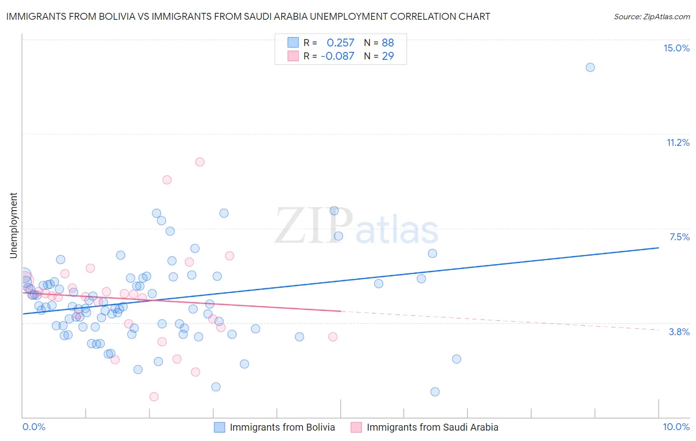 Immigrants from Bolivia vs Immigrants from Saudi Arabia Unemployment