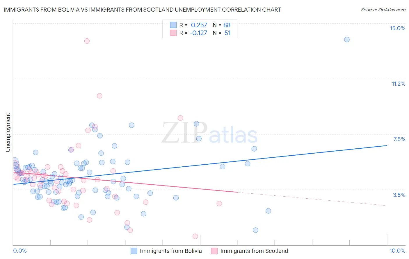 Immigrants from Bolivia vs Immigrants from Scotland Unemployment