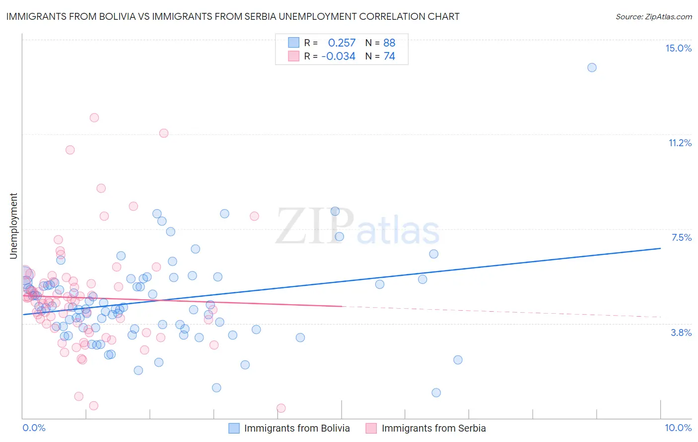 Immigrants from Bolivia vs Immigrants from Serbia Unemployment