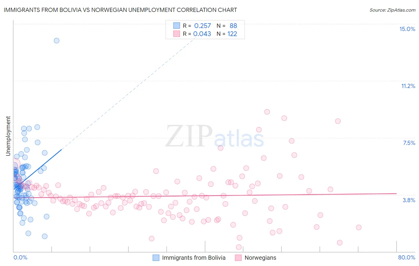 Immigrants from Bolivia vs Norwegian Unemployment