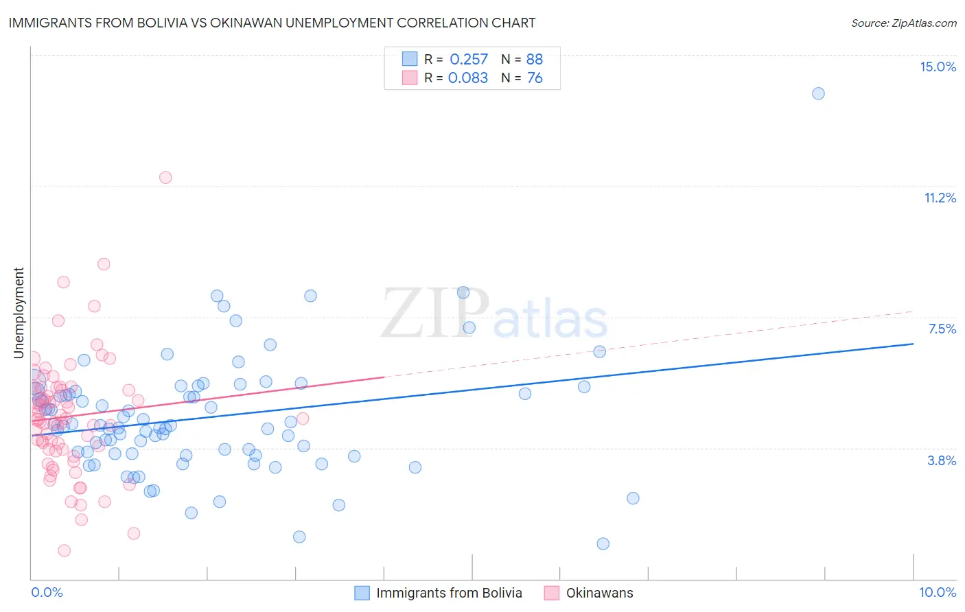 Immigrants from Bolivia vs Okinawan Unemployment