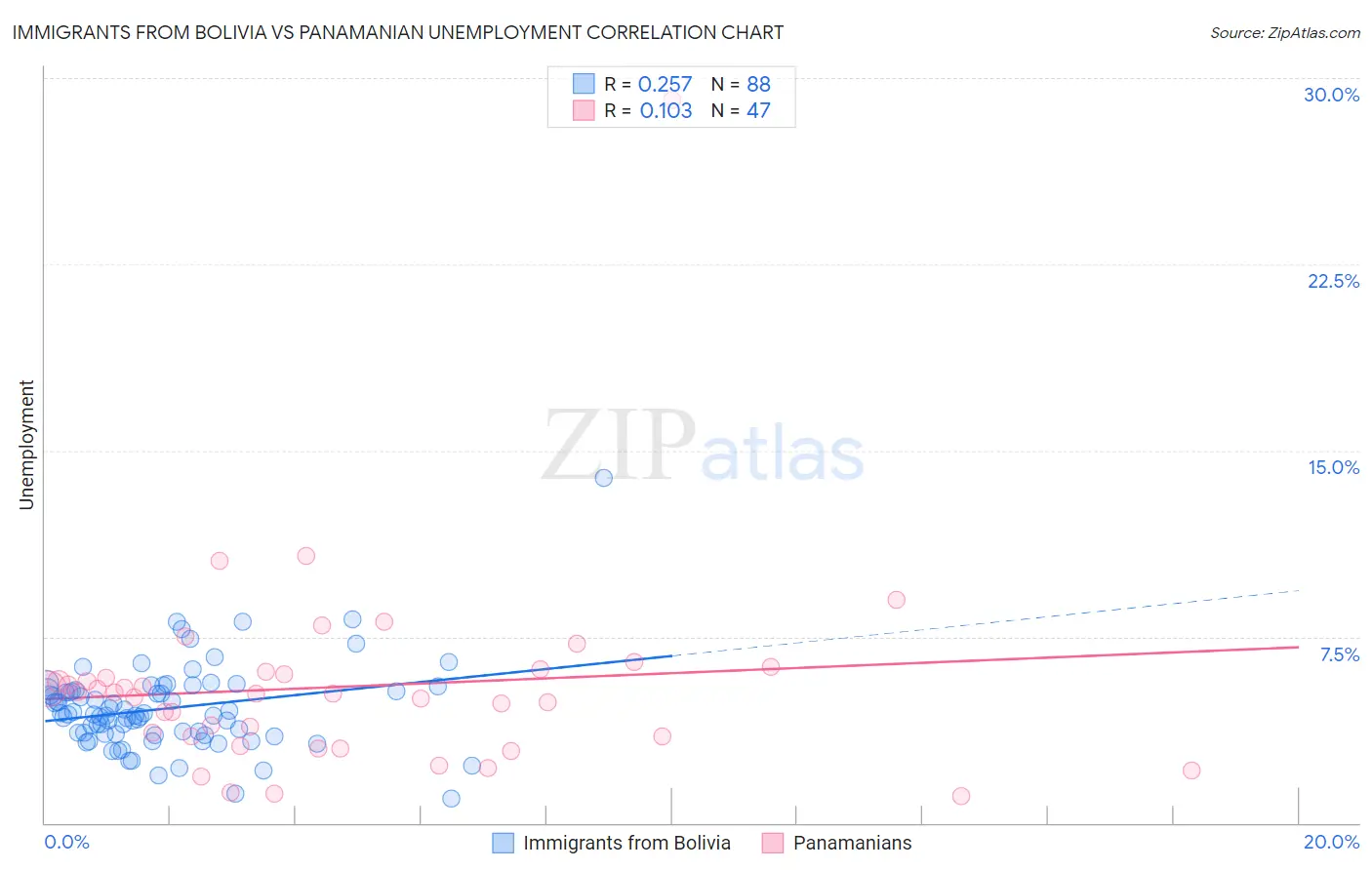 Immigrants from Bolivia vs Panamanian Unemployment