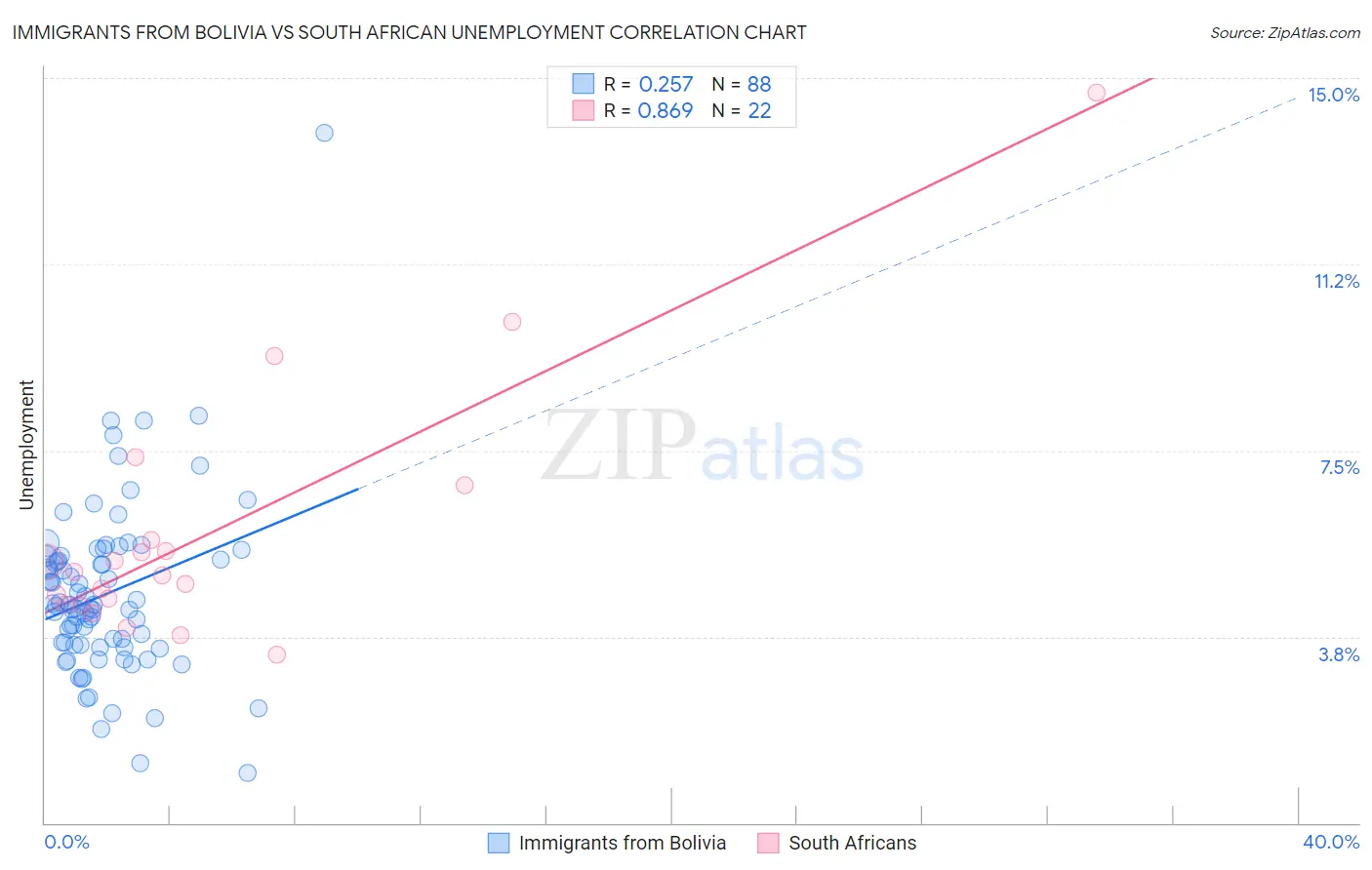 Immigrants from Bolivia vs South African Unemployment