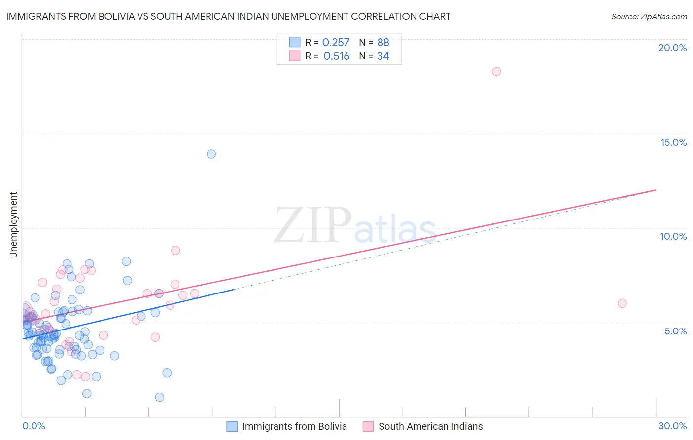Immigrants from Bolivia vs South American Indian Unemployment