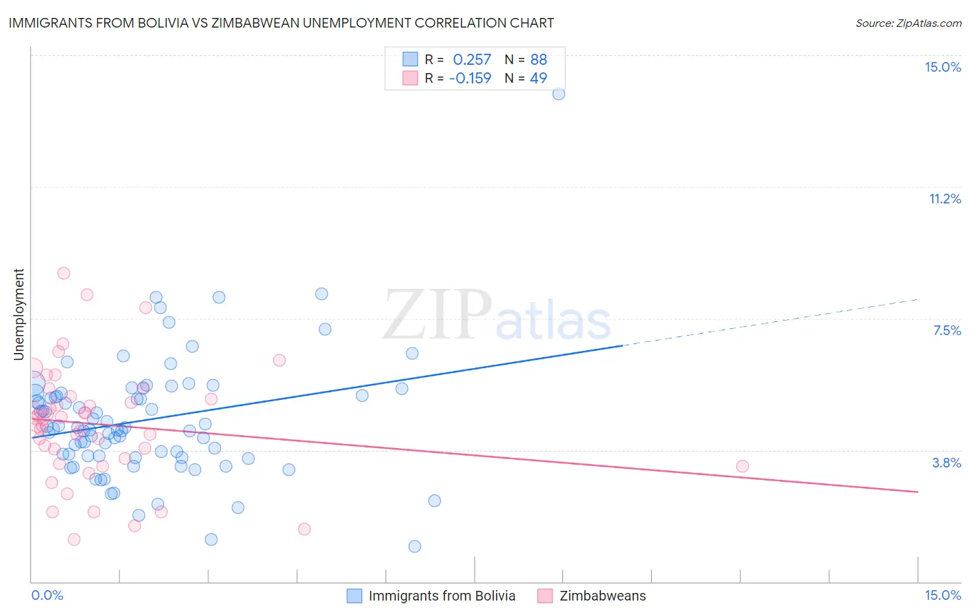 Immigrants from Bolivia vs Zimbabwean Unemployment