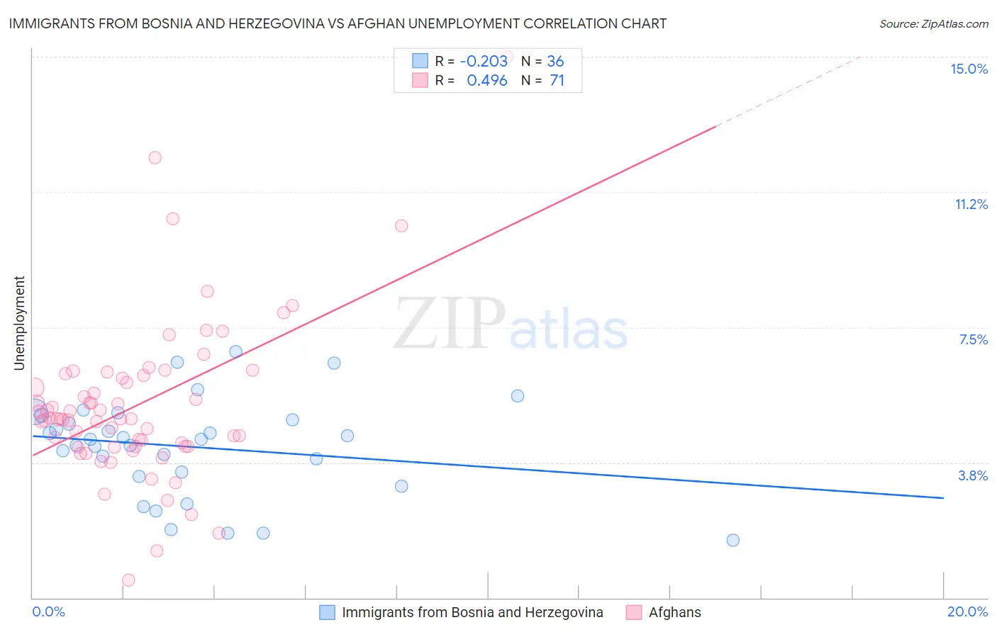 Immigrants from Bosnia and Herzegovina vs Afghan Unemployment