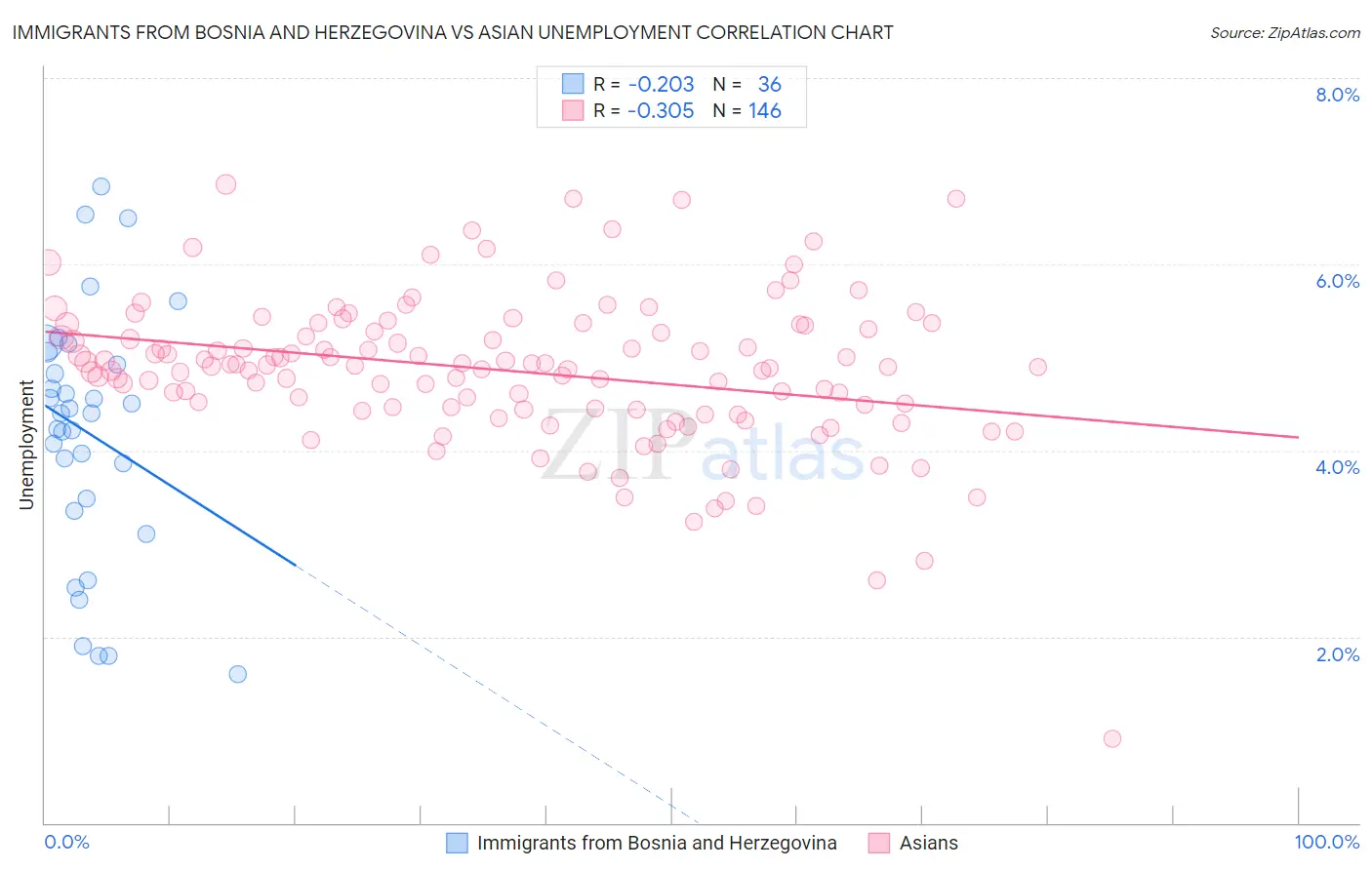 Immigrants from Bosnia and Herzegovina vs Asian Unemployment