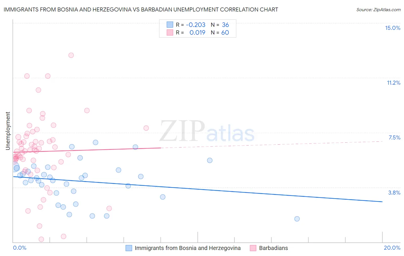 Immigrants from Bosnia and Herzegovina vs Barbadian Unemployment