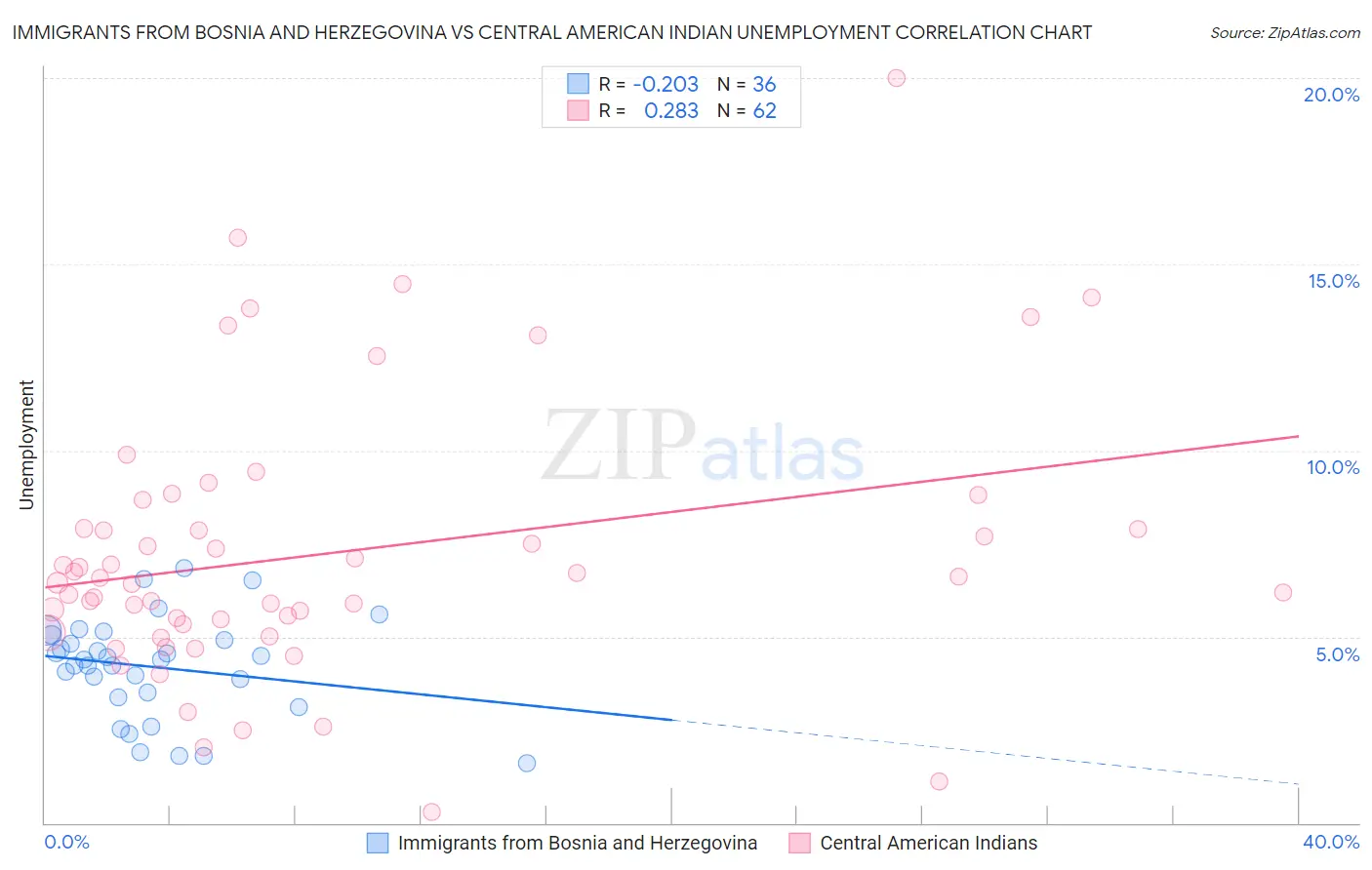 Immigrants from Bosnia and Herzegovina vs Central American Indian Unemployment