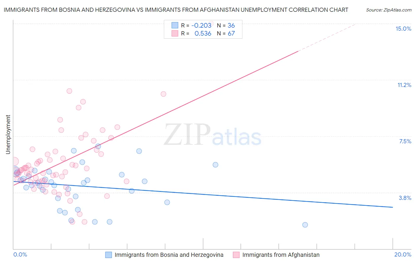 Immigrants from Bosnia and Herzegovina vs Immigrants from Afghanistan Unemployment