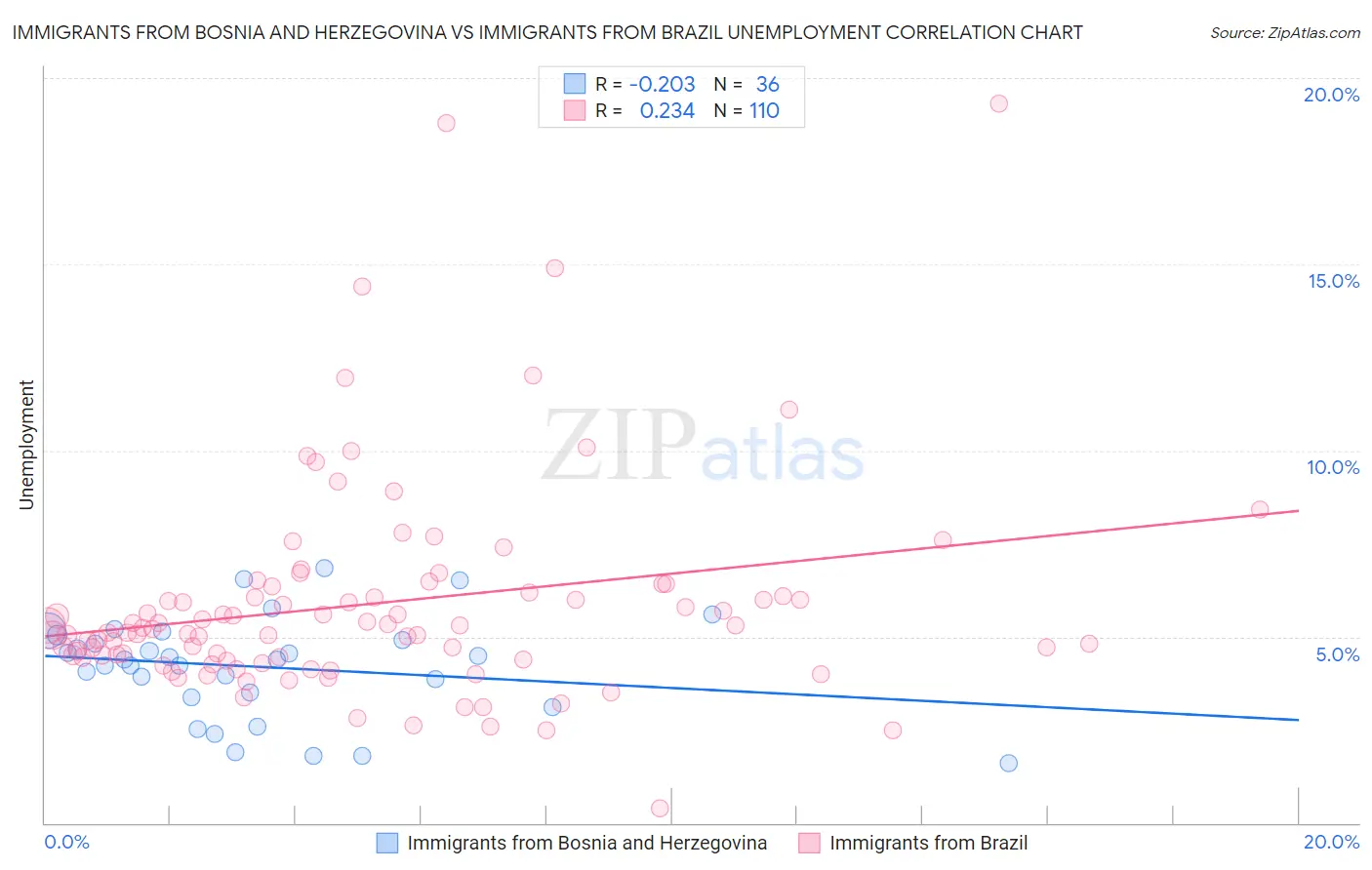 Immigrants from Bosnia and Herzegovina vs Immigrants from Brazil Unemployment