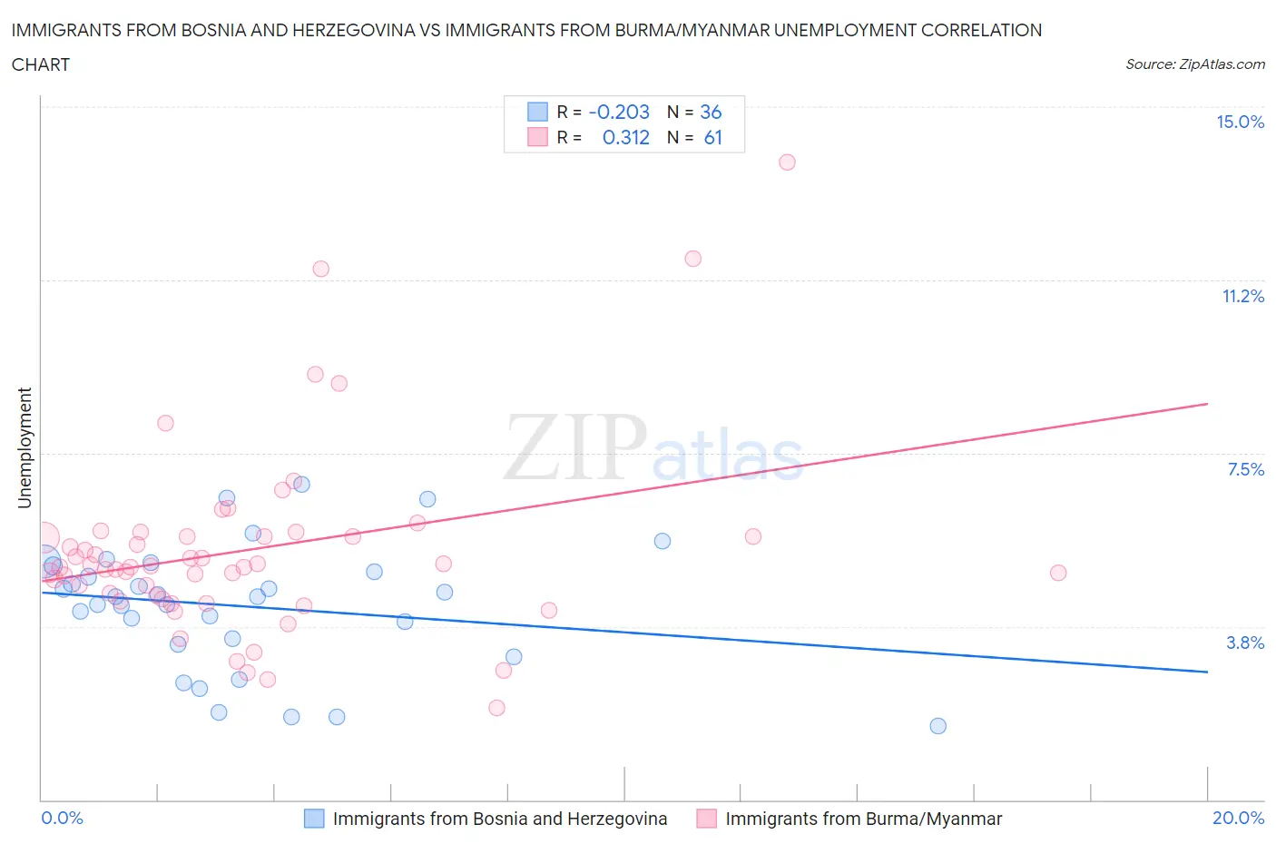 Immigrants from Bosnia and Herzegovina vs Immigrants from Burma/Myanmar Unemployment