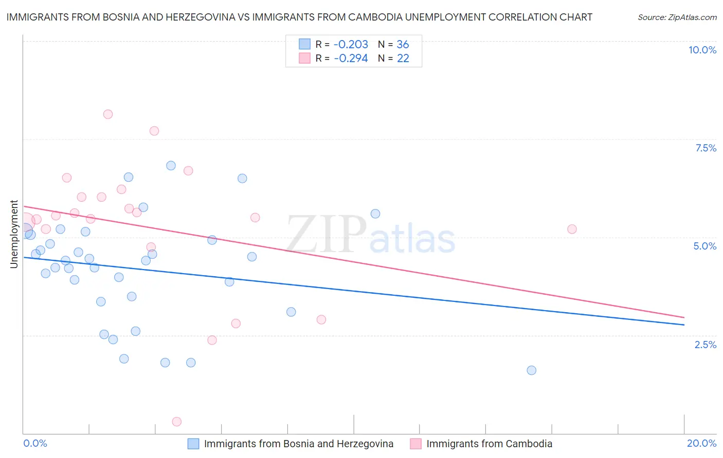 Immigrants from Bosnia and Herzegovina vs Immigrants from Cambodia Unemployment