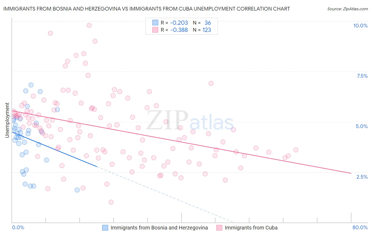 Immigrants from Bosnia and Herzegovina vs Immigrants from Cuba Unemployment