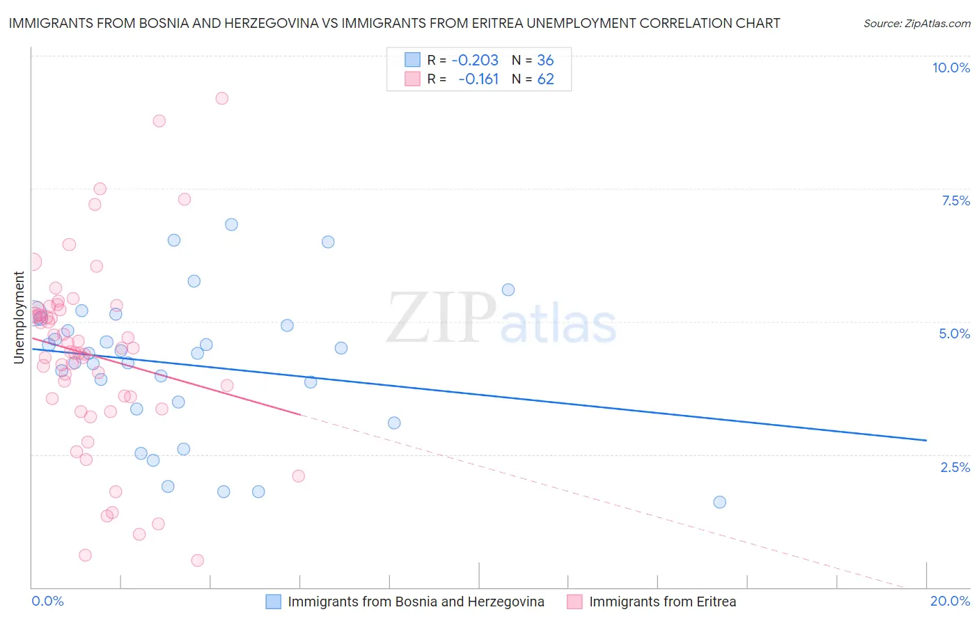 Immigrants from Bosnia and Herzegovina vs Immigrants from Eritrea Unemployment