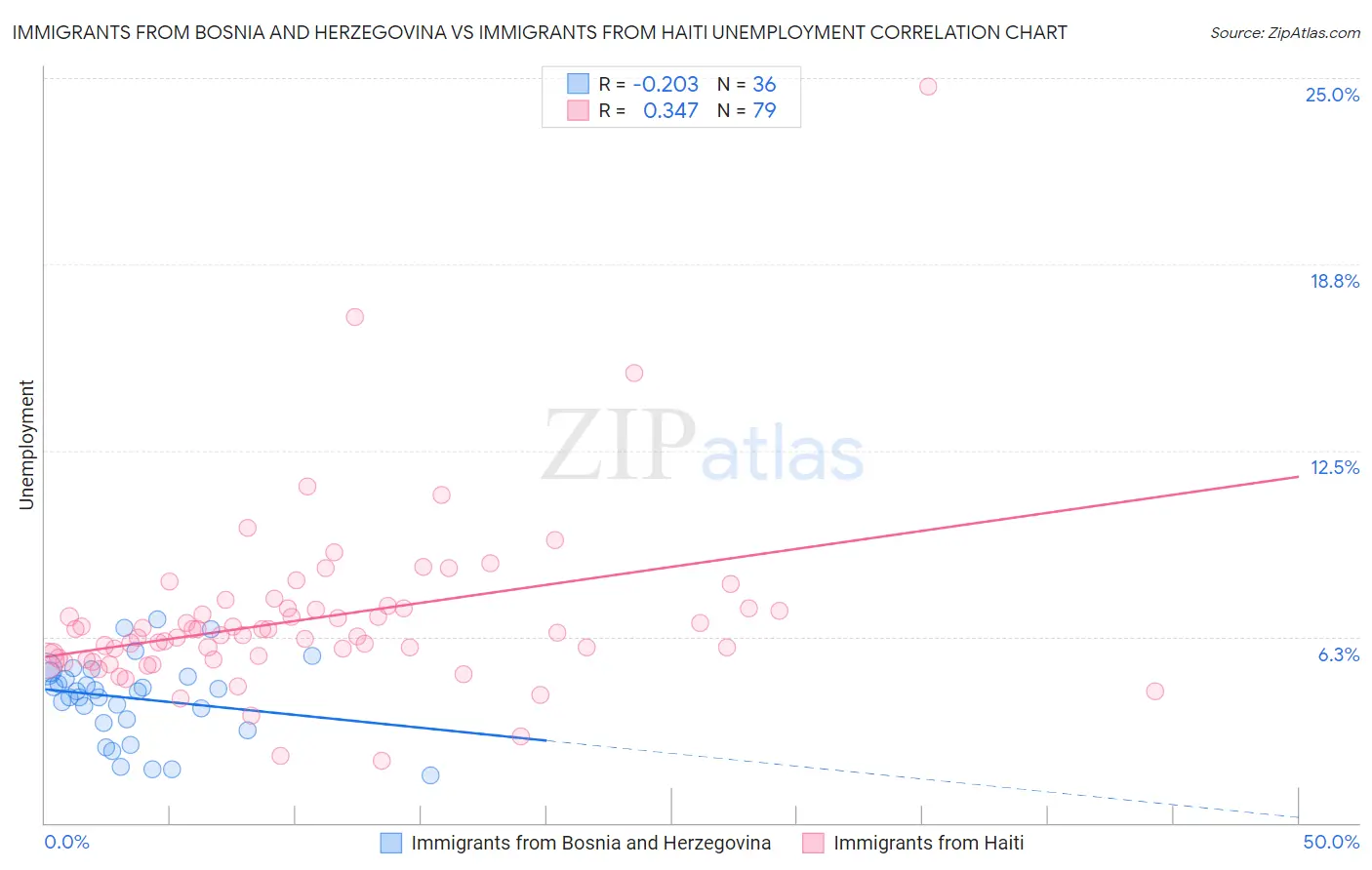 Immigrants from Bosnia and Herzegovina vs Immigrants from Haiti Unemployment