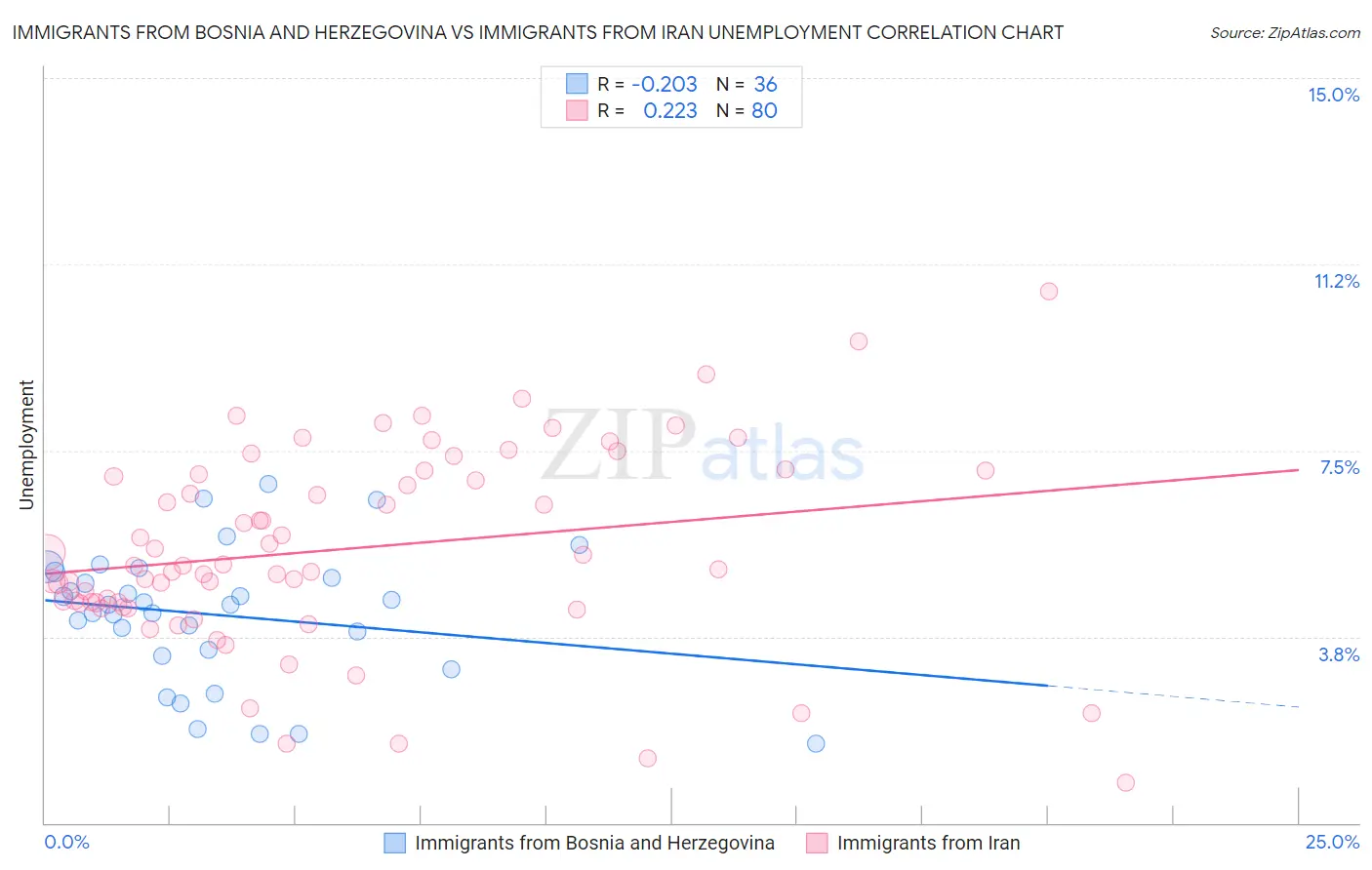 Immigrants from Bosnia and Herzegovina vs Immigrants from Iran Unemployment