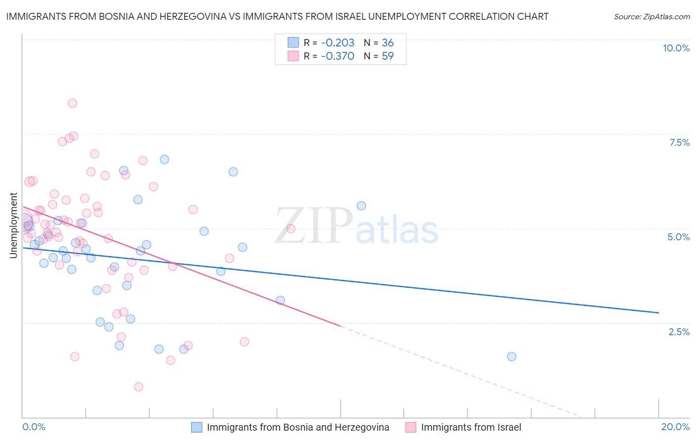 Immigrants from Bosnia and Herzegovina vs Immigrants from Israel Unemployment