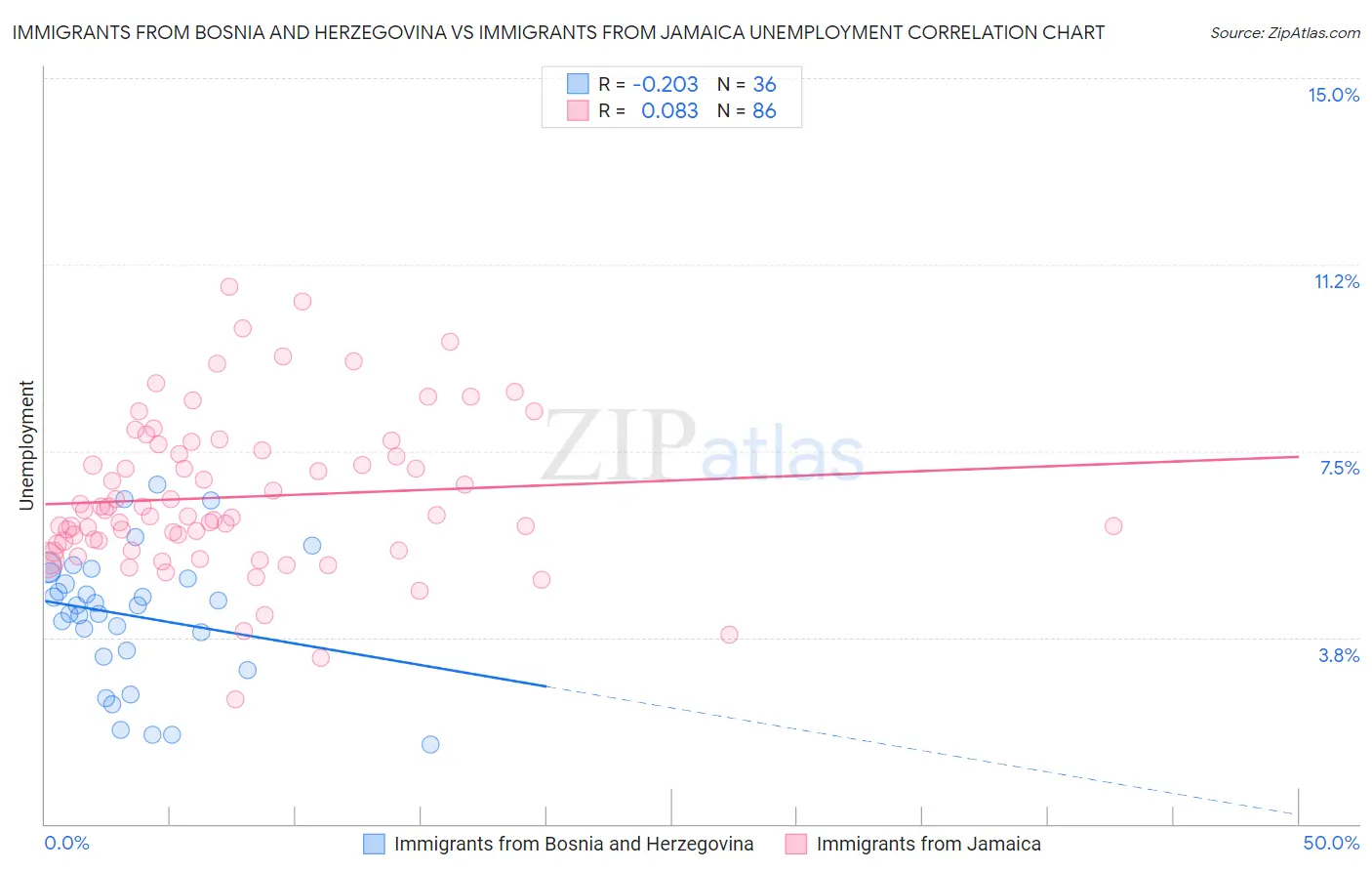 Immigrants from Bosnia and Herzegovina vs Immigrants from Jamaica Unemployment