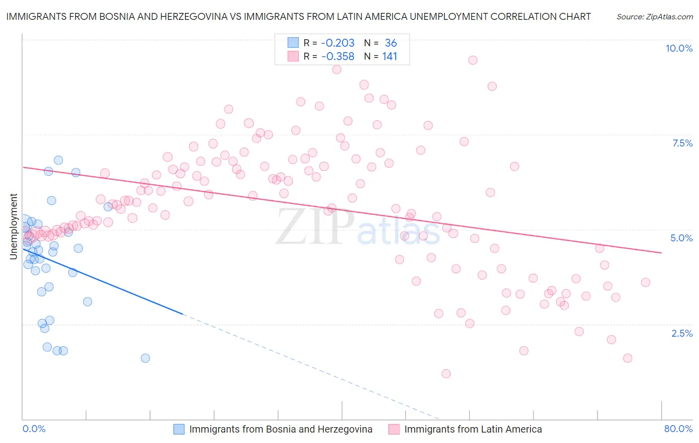 Immigrants from Bosnia and Herzegovina vs Immigrants from Latin America Unemployment