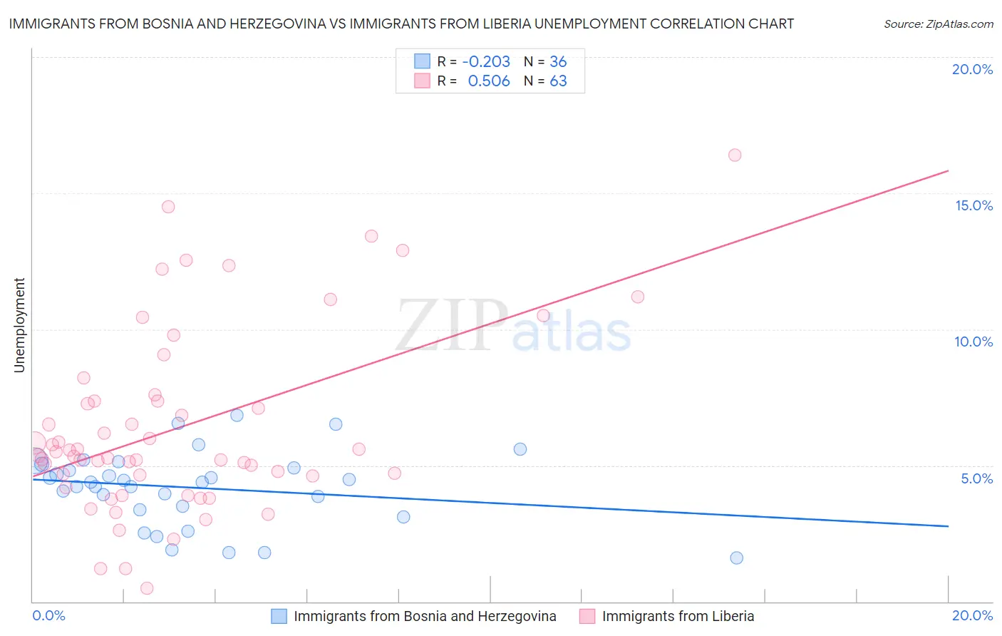 Immigrants from Bosnia and Herzegovina vs Immigrants from Liberia Unemployment