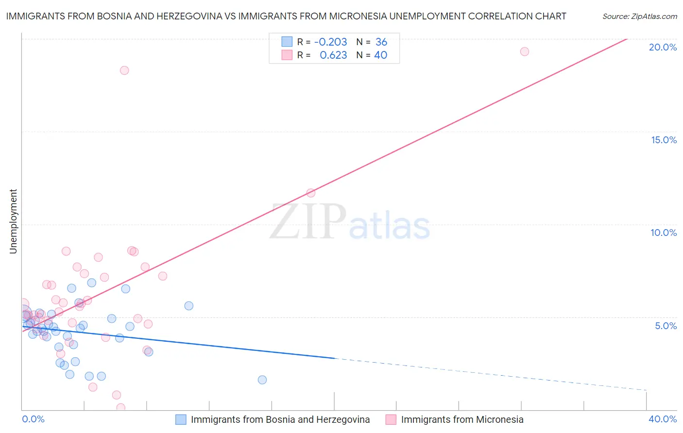 Immigrants from Bosnia and Herzegovina vs Immigrants from Micronesia Unemployment