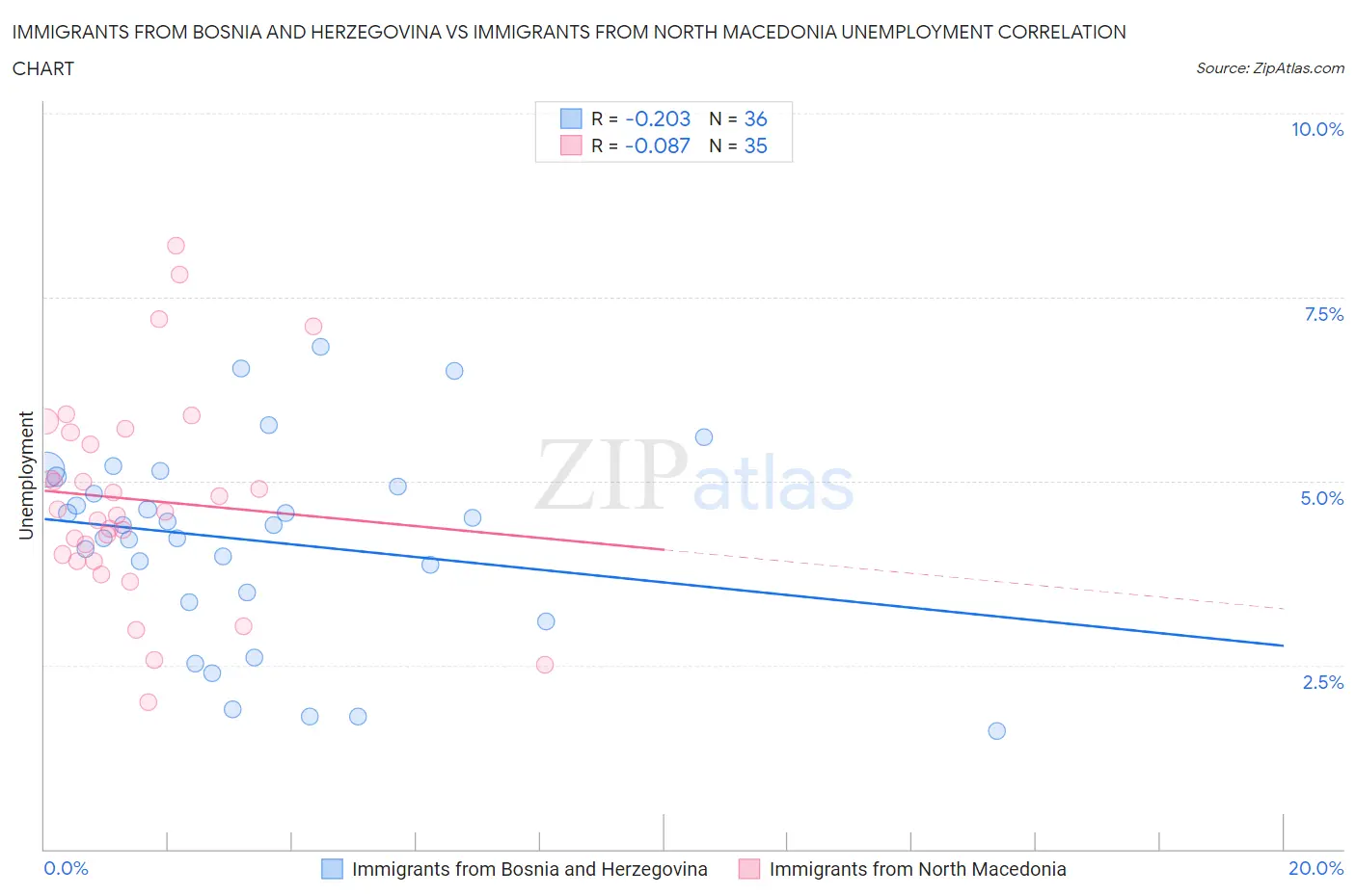 Immigrants from Bosnia and Herzegovina vs Immigrants from North Macedonia Unemployment
