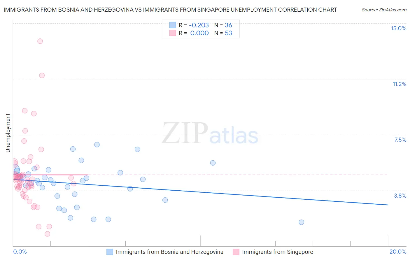 Immigrants from Bosnia and Herzegovina vs Immigrants from Singapore Unemployment