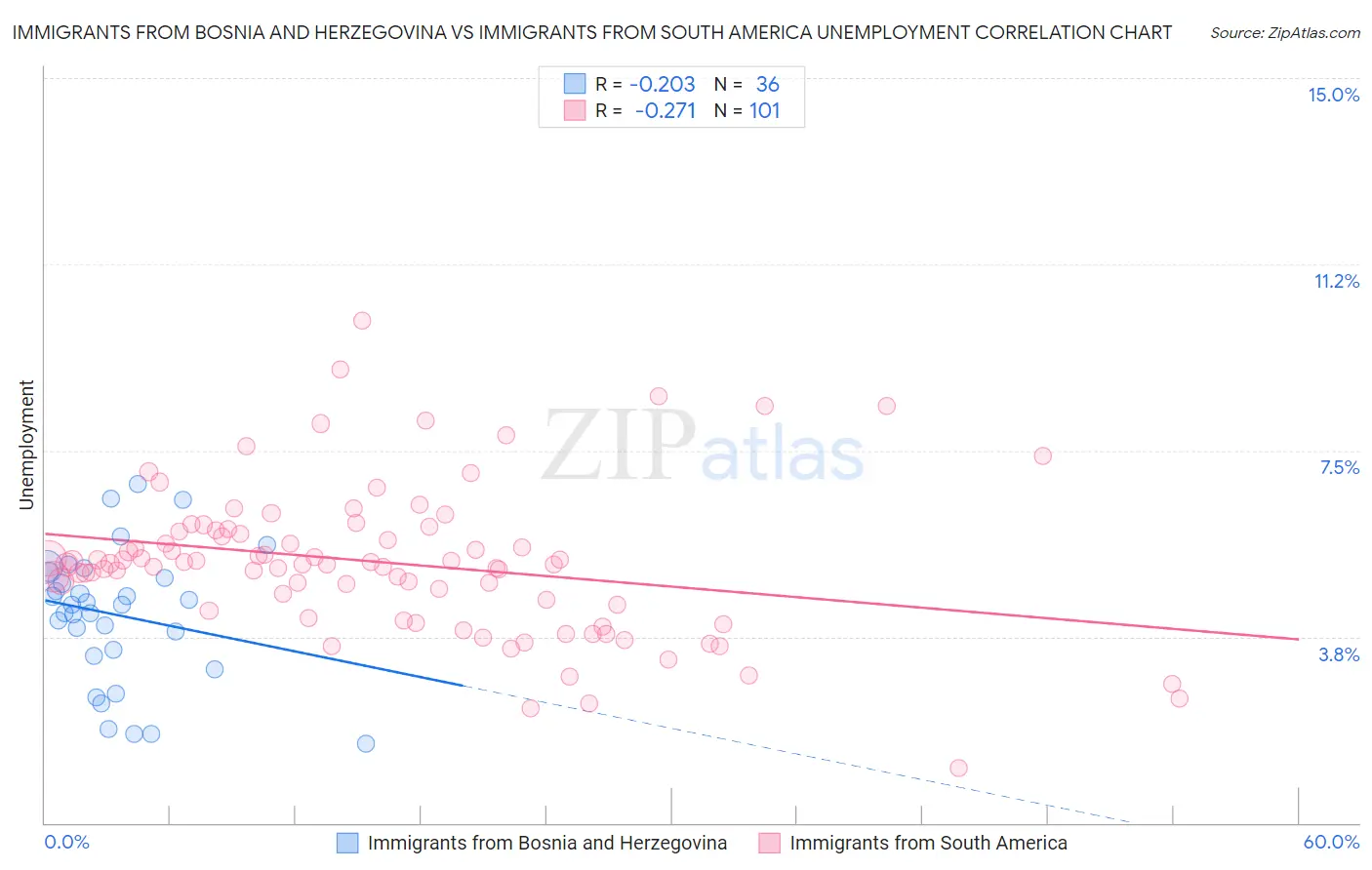 Immigrants from Bosnia and Herzegovina vs Immigrants from South America Unemployment