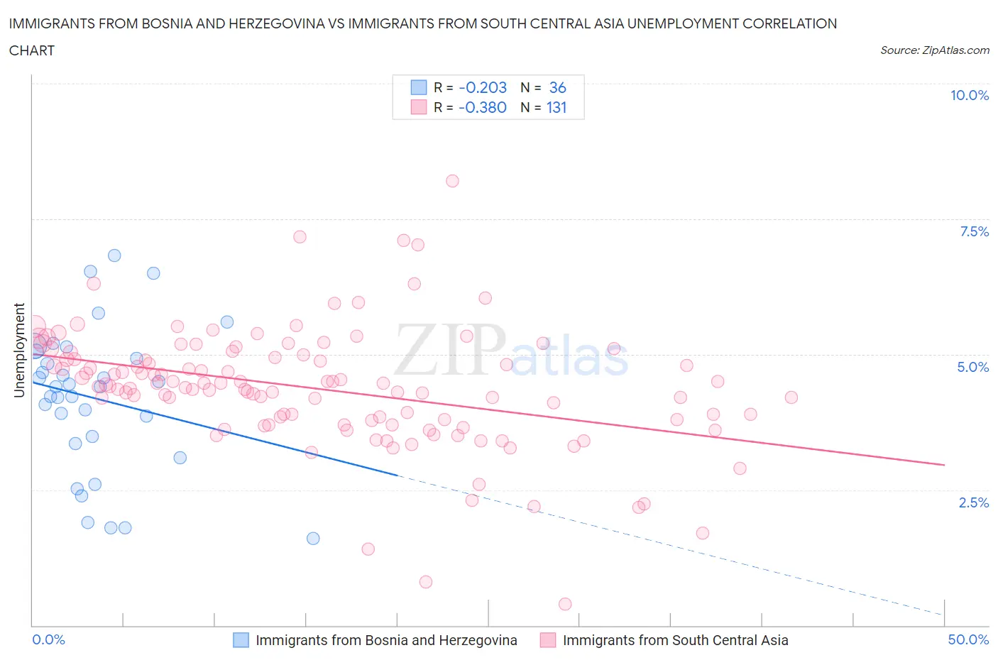 Immigrants from Bosnia and Herzegovina vs Immigrants from South Central Asia Unemployment