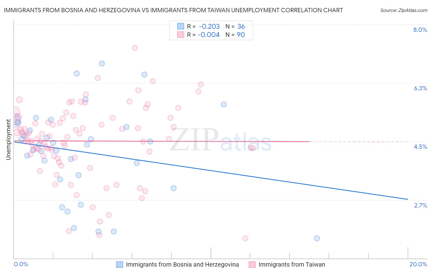 Immigrants from Bosnia and Herzegovina vs Immigrants from Taiwan Unemployment