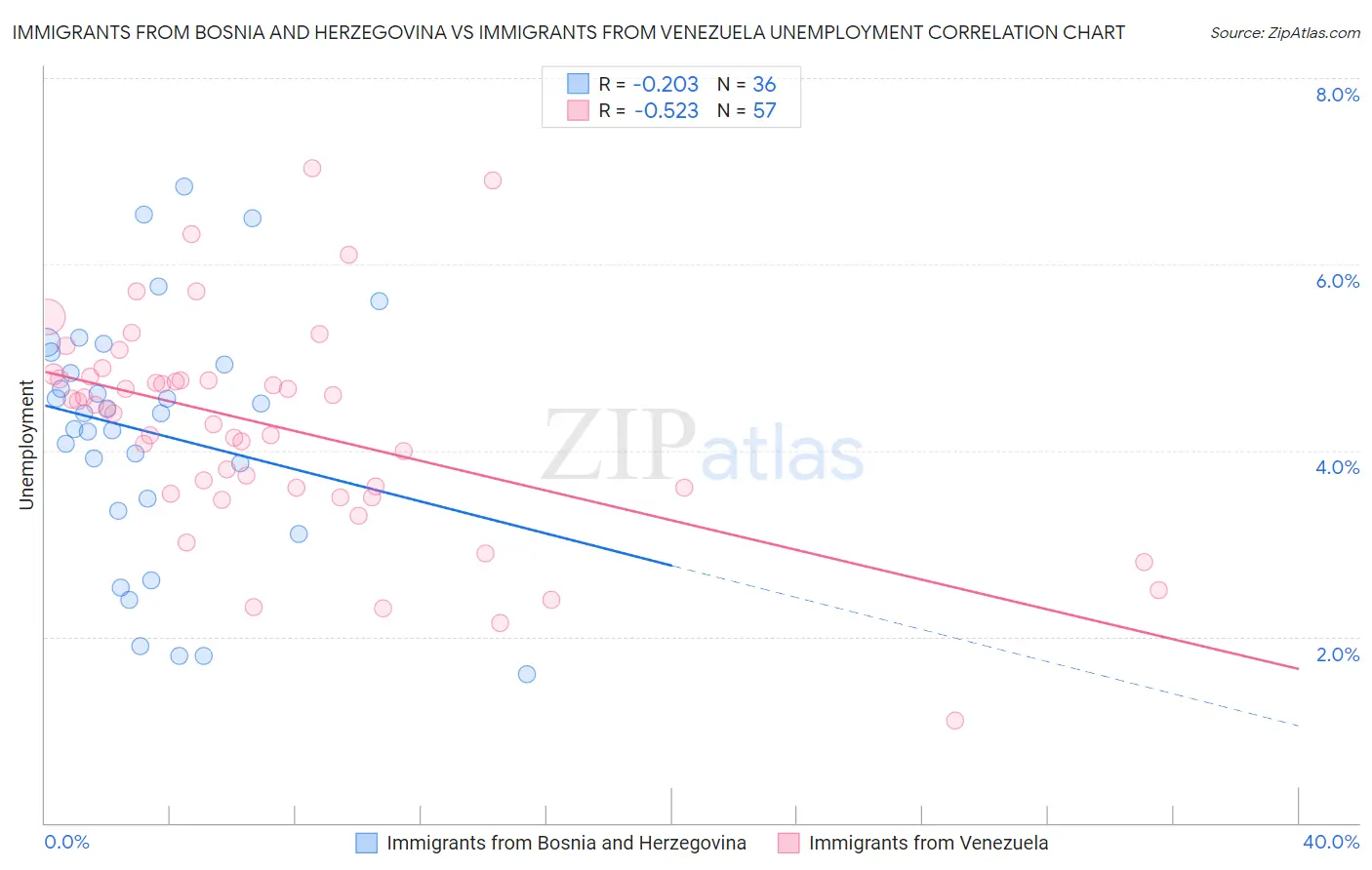 Immigrants from Bosnia and Herzegovina vs Immigrants from Venezuela Unemployment