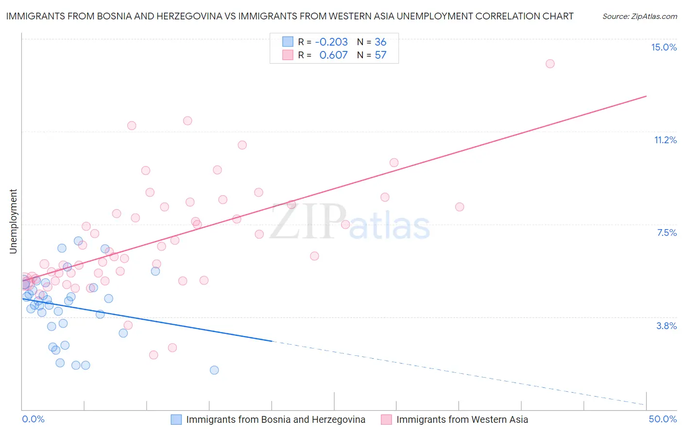 Immigrants from Bosnia and Herzegovina vs Immigrants from Western Asia Unemployment
