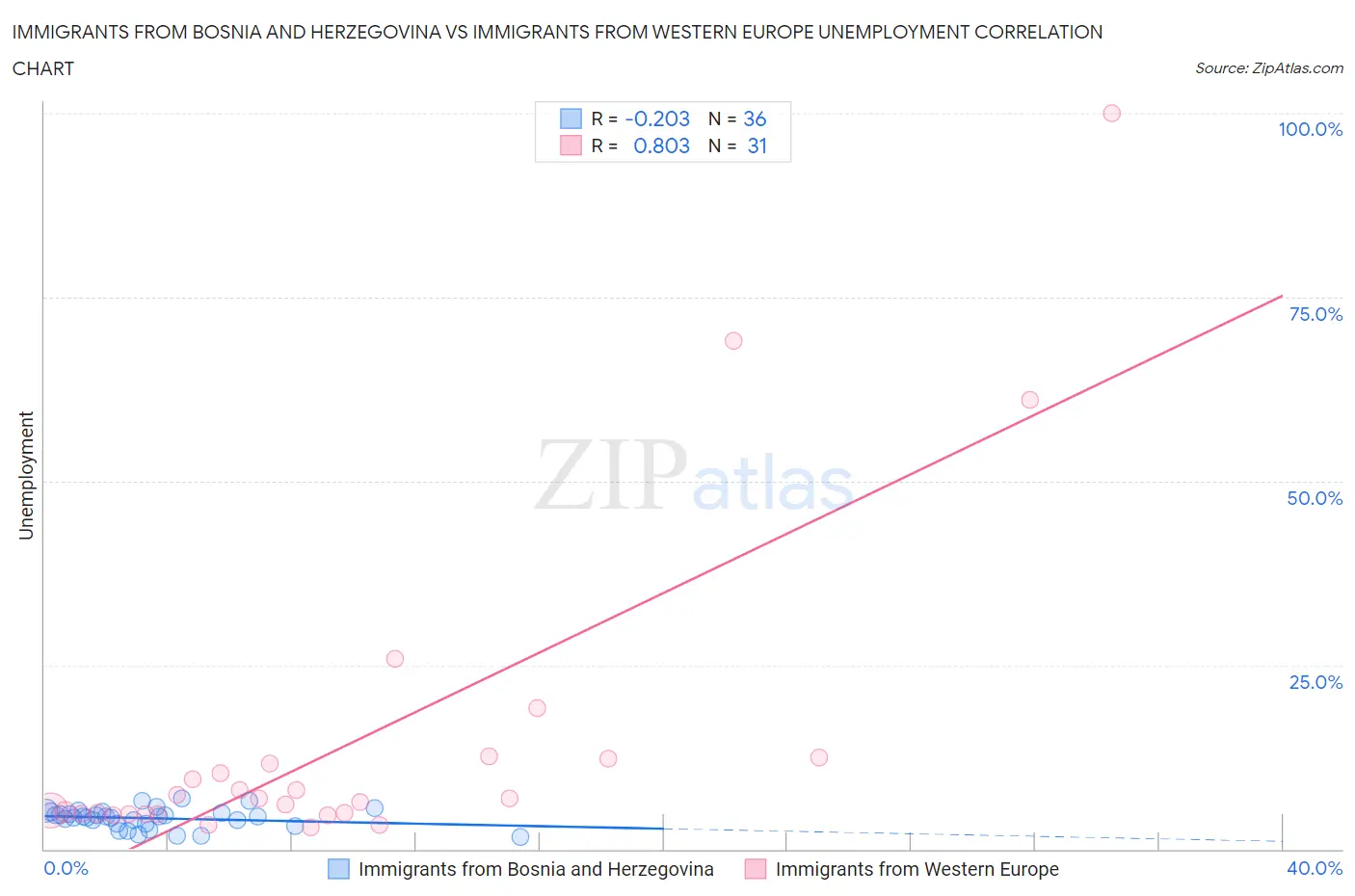 Immigrants from Bosnia and Herzegovina vs Immigrants from Western Europe Unemployment