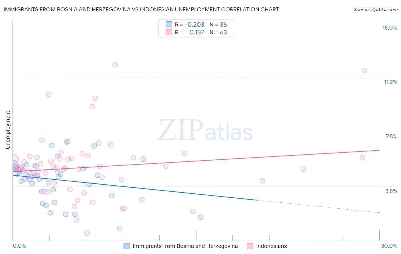 Immigrants from Bosnia and Herzegovina vs Indonesian Unemployment