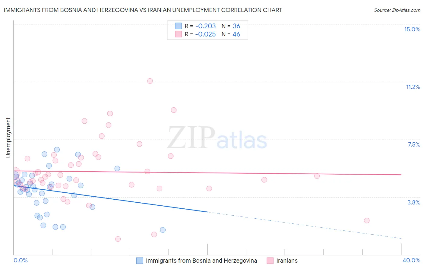 Immigrants from Bosnia and Herzegovina vs Iranian Unemployment