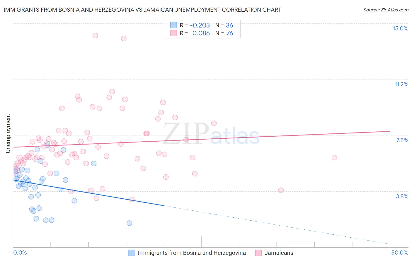 Immigrants from Bosnia and Herzegovina vs Jamaican Unemployment